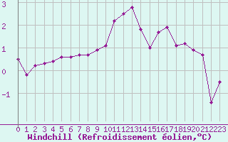 Courbe du refroidissement olien pour Le Puy - Loudes (43)