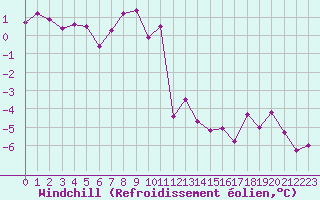 Courbe du refroidissement olien pour Metz (57)