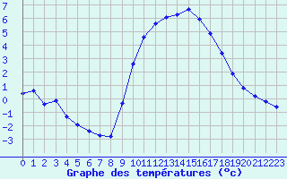 Courbe de tempratures pour Gap-Sud (05)