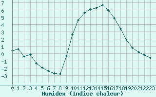 Courbe de l'humidex pour Gap-Sud (05)