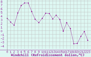 Courbe du refroidissement olien pour Eygliers (05)