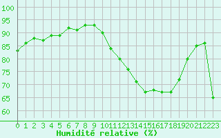 Courbe de l'humidit relative pour Lyon - Bron (69)