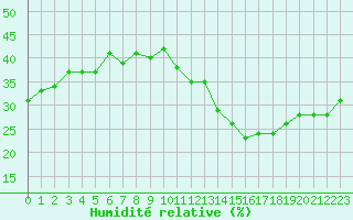 Courbe de l'humidit relative pour Jan (Esp)