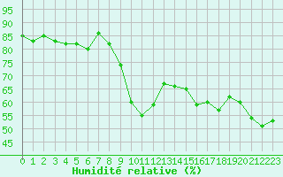 Courbe de l'humidit relative pour Six-Fours (83)
