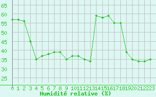 Courbe de l'humidit relative pour Calvi (2B)