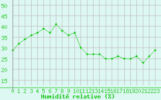 Courbe de l'humidit relative pour Carrion de Calatrava (Esp)