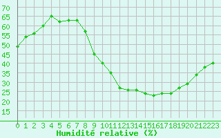 Courbe de l'humidit relative pour Bziers Cap d'Agde (34)