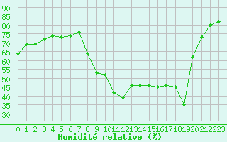 Courbe de l'humidit relative pour Aix-en-Provence (13)