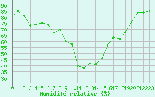 Courbe de l'humidit relative pour Vias (34)