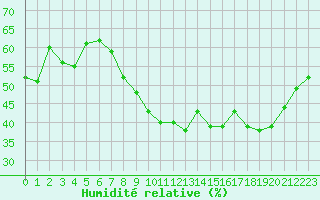 Courbe de l'humidit relative pour Montpellier (34)
