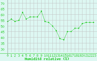 Courbe de l'humidit relative pour Malbosc (07)