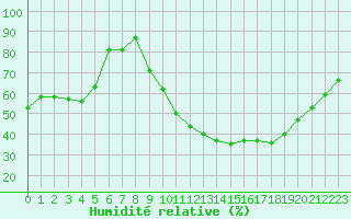 Courbe de l'humidit relative pour La Beaume (05)