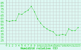 Courbe de l'humidit relative pour Orschwiller (67)