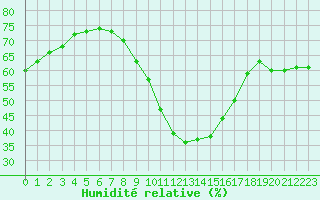 Courbe de l'humidit relative pour Christnach (Lu)