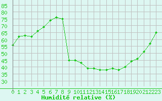 Courbe de l'humidit relative pour Haegen (67)