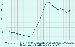 Courbe de l'humidex pour Recoubeau (26)