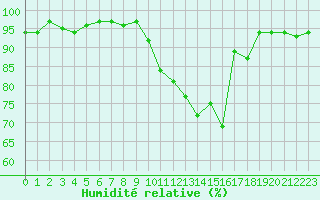 Courbe de l'humidit relative pour Bannay (18)