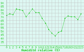 Courbe de l'humidit relative pour Ajaccio - Campo dell'Oro (2A)