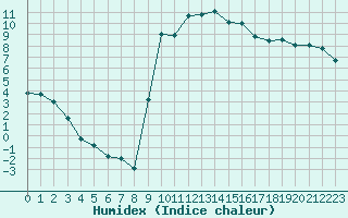 Courbe de l'humidex pour Saint-Bauzile (07)