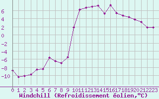 Courbe du refroidissement olien pour Lans-en-Vercors - Les Allires (38)
