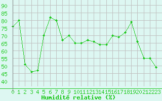 Courbe de l'humidit relative pour Cap Corse (2B)