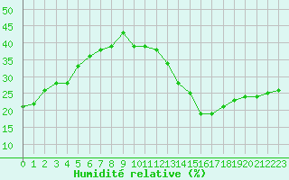 Courbe de l'humidit relative pour Jan (Esp)