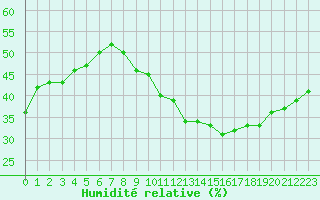 Courbe de l'humidit relative pour Sanary-sur-Mer (83)