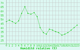 Courbe de l'humidit relative pour Montauban (82)