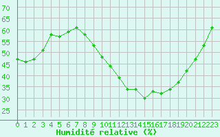 Courbe de l'humidit relative pour Salon-de-Provence (13)