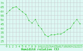 Courbe de l'humidit relative pour Avila - La Colilla (Esp)