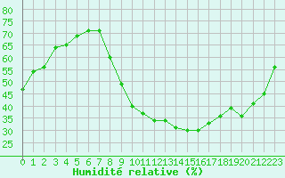 Courbe de l'humidit relative pour Puissalicon (34)