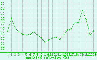Courbe de l'humidit relative pour Engins (38)