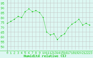 Courbe de l'humidit relative pour Lorient (56)