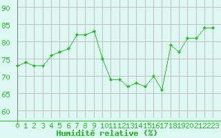 Courbe de l'humidit relative pour Cap de la Hague (50)