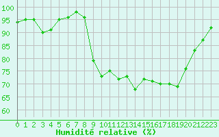 Courbe de l'humidit relative pour Dinard (35)