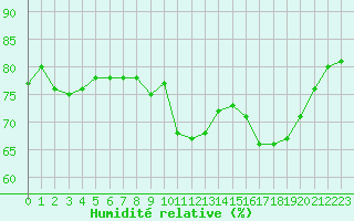 Courbe de l'humidit relative pour Avila - La Colilla (Esp)