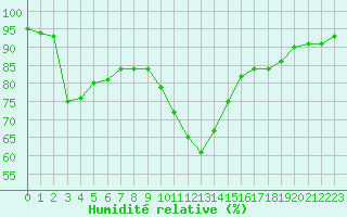 Courbe de l'humidit relative pour Lanvoc (29)