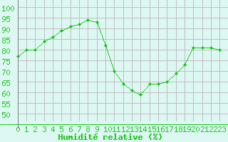 Courbe de l'humidit relative pour Lamballe (22)