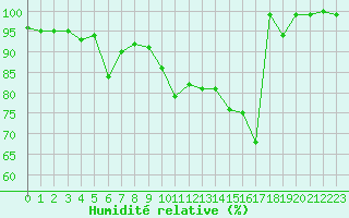 Courbe de l'humidit relative pour Bourges (18)