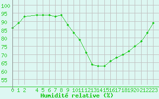 Courbe de l'humidit relative pour Lhospitalet (46)