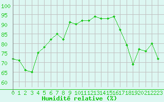Courbe de l'humidit relative pour La Beaume (05)