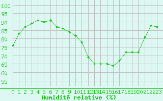 Courbe de l'humidit relative pour Besson - Chassignolles (03)