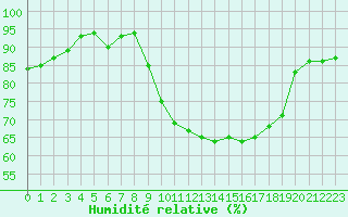 Courbe de l'humidit relative pour Ciudad Real (Esp)