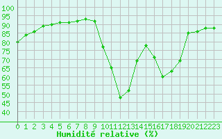 Courbe de l'humidit relative pour Landser (68)