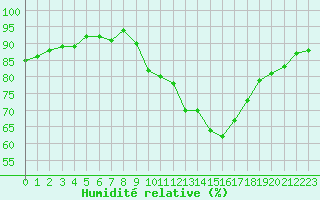 Courbe de l'humidit relative pour Ciudad Real (Esp)