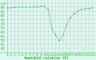 Courbe de l'humidit relative pour Recoubeau (26)