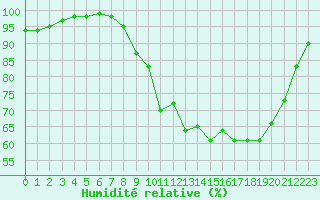 Courbe de l'humidit relative pour La Roche-sur-Yon (85)