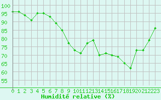 Courbe de l'humidit relative pour Nantes (44)