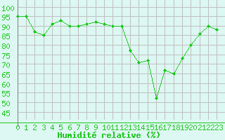 Courbe de l'humidit relative pour Pordic (22)