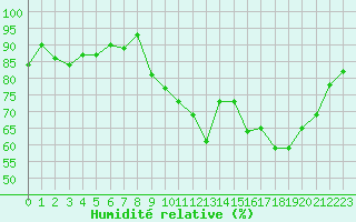 Courbe de l'humidit relative pour Lannion (22)